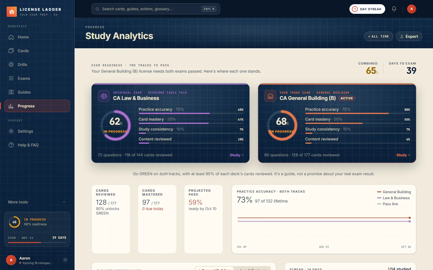 The License Ladder Online System: analytics